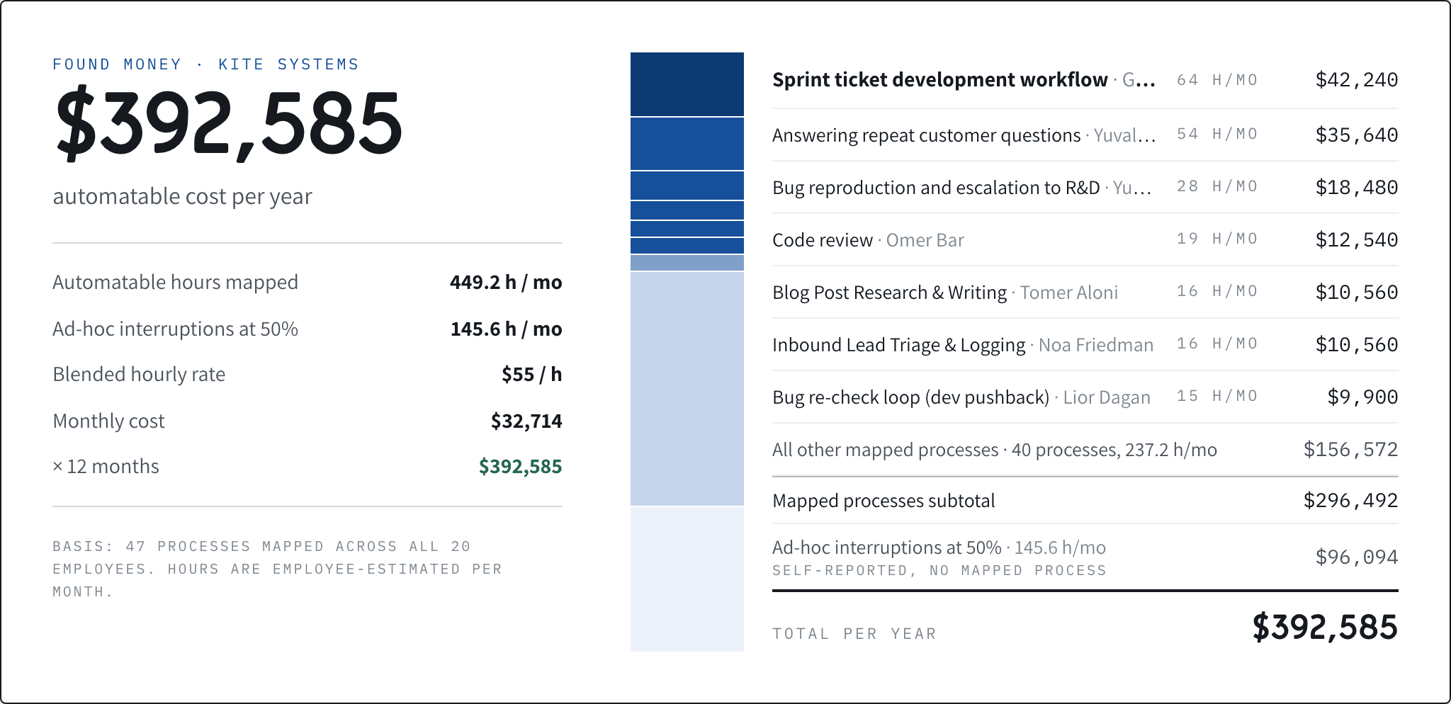 Found money panel: $392,585 automatable cost per year, with hours mapped, blended hourly rate, and a line-by-line build-up that totals the same figure.