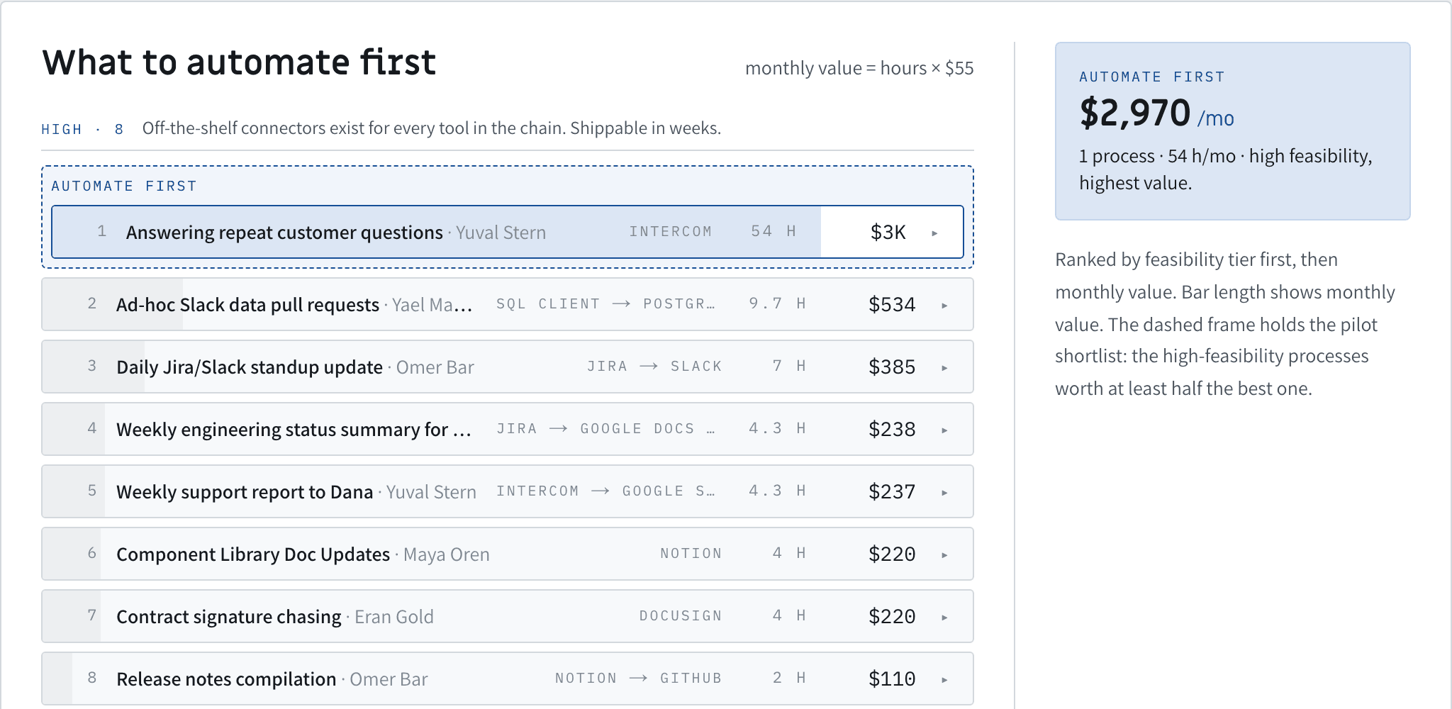 Priority ledger: processes ranked within feasibility tiers, each row showing the tools involved, monthly hours and monthly cost.